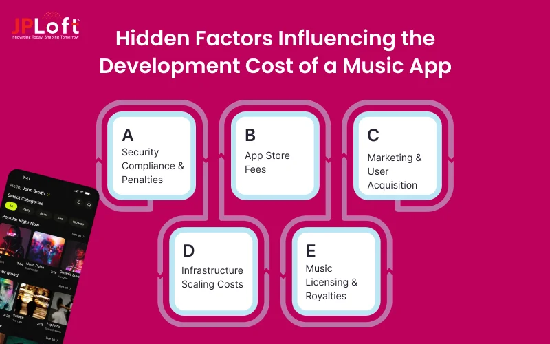 Hidden Factors Influencing the Development Cost of a Music App